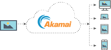 Akamai Image Manager